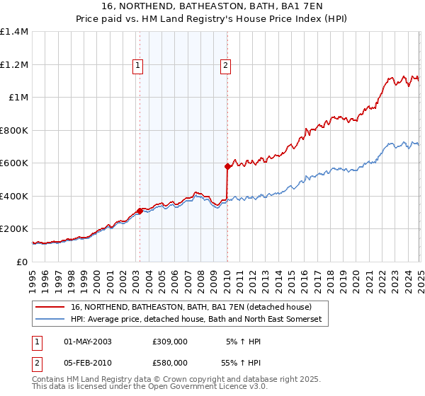 16, NORTHEND, BATHEASTON, BATH, BA1 7EN: Price paid vs HM Land Registry's House Price Index