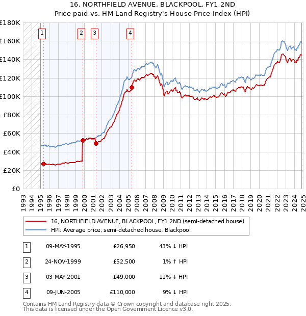 16, NORTHFIELD AVENUE, BLACKPOOL, FY1 2ND: Price paid vs HM Land Registry's House Price Index