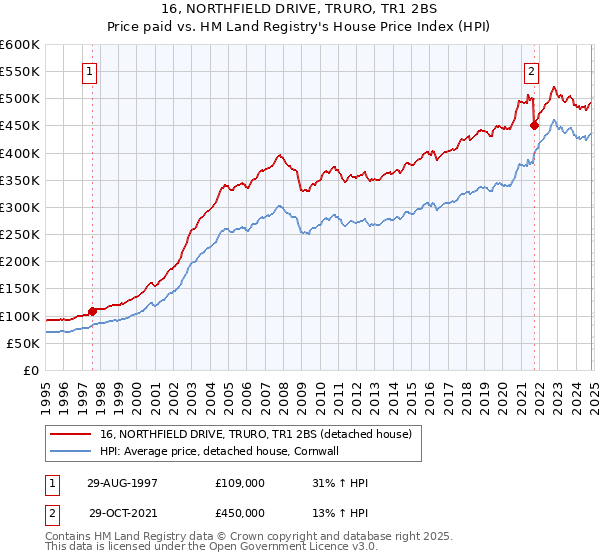 16, NORTHFIELD DRIVE, TRURO, TR1 2BS: Price paid vs HM Land Registry's House Price Index