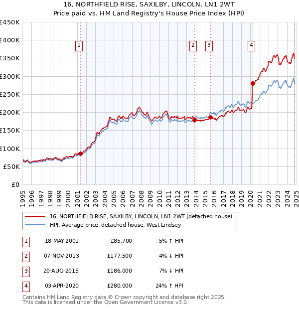 16, NORTHFIELD RISE, SAXILBY, LINCOLN, LN1 2WT: Price paid vs HM Land Registry's House Price Index