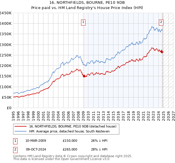 16, NORTHFIELDS, BOURNE, PE10 9DB: Price paid vs HM Land Registry's House Price Index