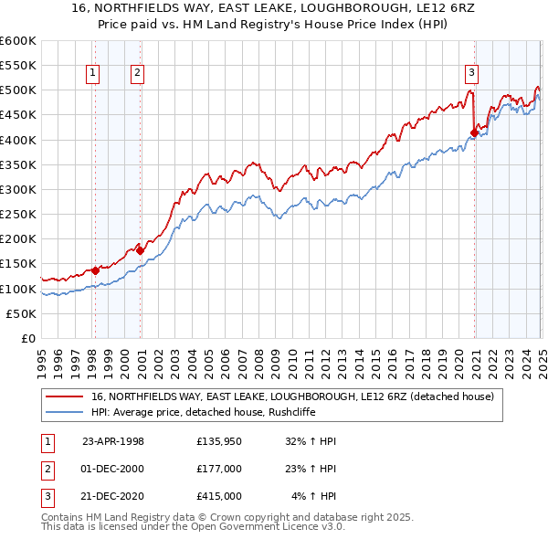 16, NORTHFIELDS WAY, EAST LEAKE, LOUGHBOROUGH, LE12 6RZ: Price paid vs HM Land Registry's House Price Index