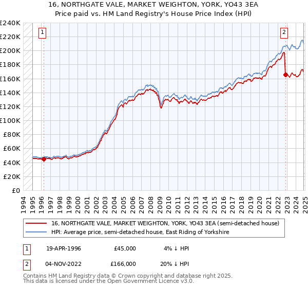 16, NORTHGATE VALE, MARKET WEIGHTON, YORK, YO43 3EA: Price paid vs HM Land Registry's House Price Index