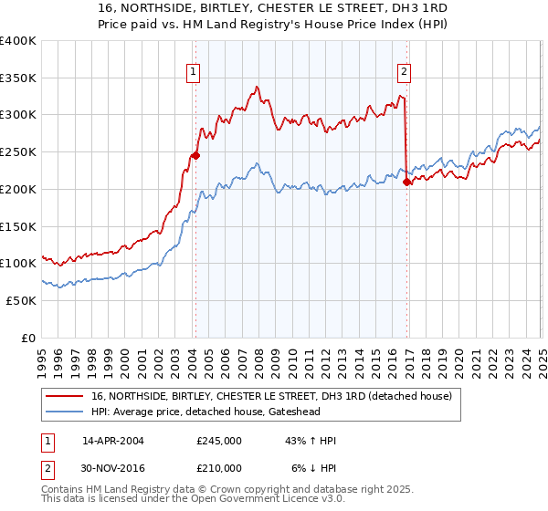 16, NORTHSIDE, BIRTLEY, CHESTER LE STREET, DH3 1RD: Price paid vs HM Land Registry's House Price Index