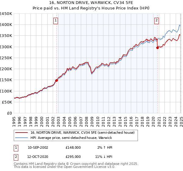 16, NORTON DRIVE, WARWICK, CV34 5FE: Price paid vs HM Land Registry's House Price Index