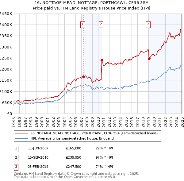 16, NOTTAGE MEAD, NOTTAGE, PORTHCAWL, CF36 3SA: Price paid vs HM Land Registry's House Price Index