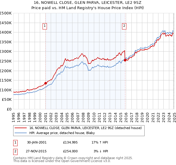 16, NOWELL CLOSE, GLEN PARVA, LEICESTER, LE2 9SZ: Price paid vs HM Land Registry's House Price Index