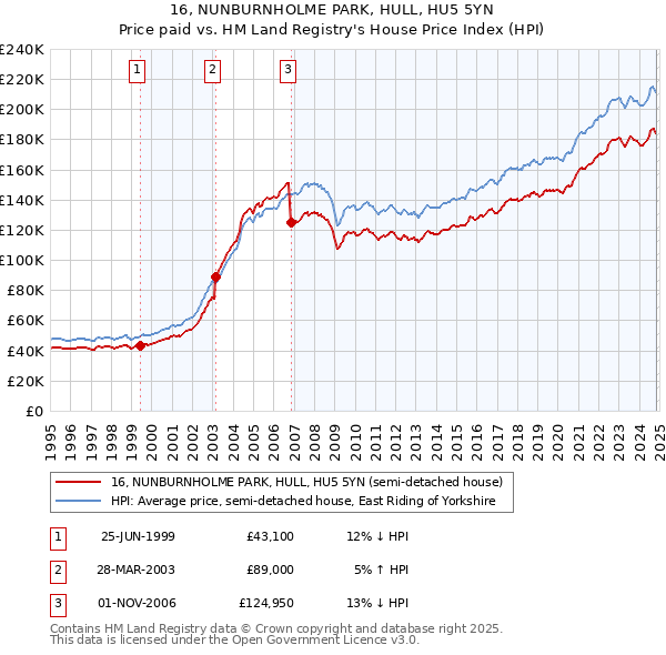 16, NUNBURNHOLME PARK, HULL, HU5 5YN: Price paid vs HM Land Registry's House Price Index