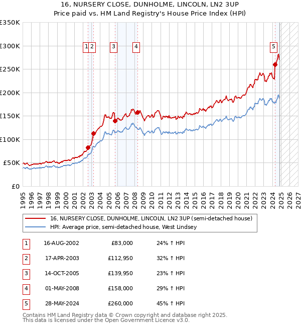 16, NURSERY CLOSE, DUNHOLME, LINCOLN, LN2 3UP: Price paid vs HM Land Registry's House Price Index