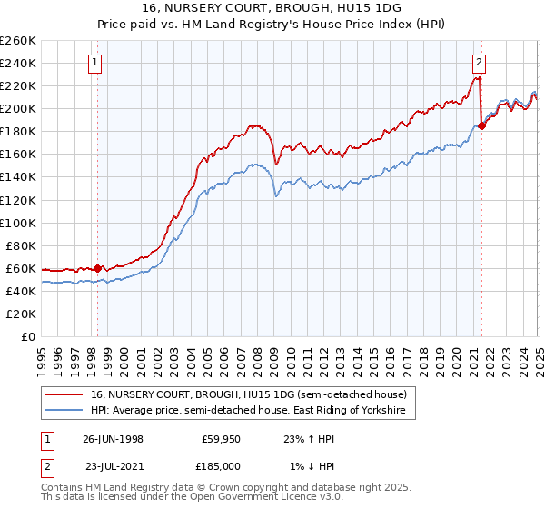 16, NURSERY COURT, BROUGH, HU15 1DG: Price paid vs HM Land Registry's House Price Index