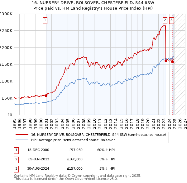 16, NURSERY DRIVE, BOLSOVER, CHESTERFIELD, S44 6SW: Price paid vs HM Land Registry's House Price Index