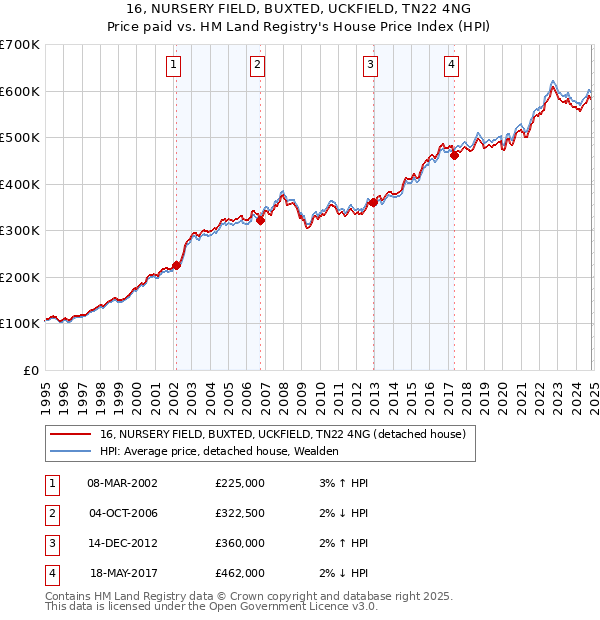 16, NURSERY FIELD, BUXTED, UCKFIELD, TN22 4NG: Price paid vs HM Land Registry's House Price Index