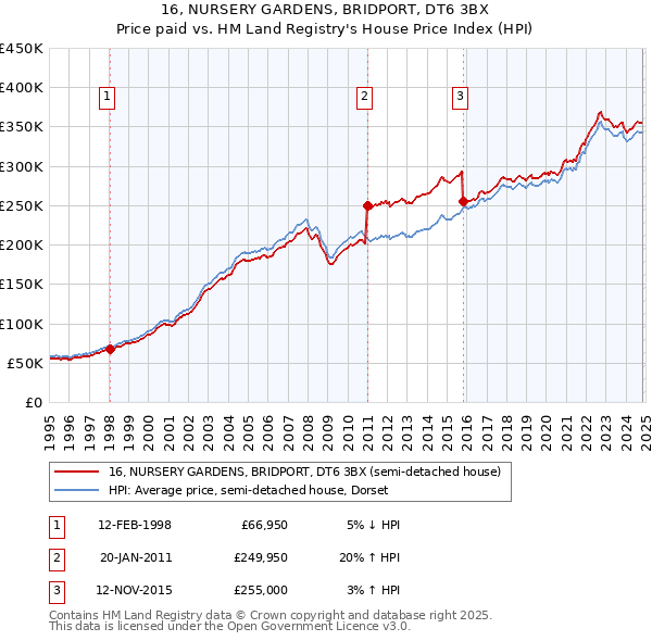 16, NURSERY GARDENS, BRIDPORT, DT6 3BX: Price paid vs HM Land Registry's House Price Index