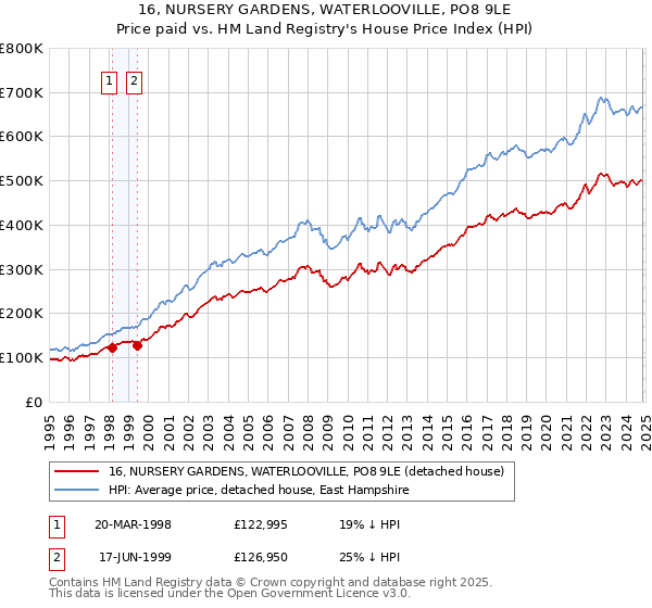 16, NURSERY GARDENS, WATERLOOVILLE, PO8 9LE: Price paid vs HM Land Registry's House Price Index