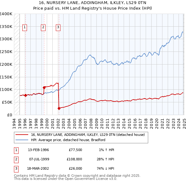 16, NURSERY LANE, ADDINGHAM, ILKLEY, LS29 0TN: Price paid vs HM Land Registry's House Price Index