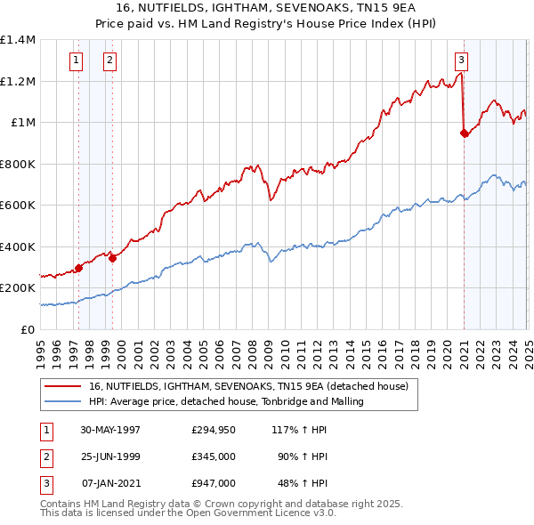 16, NUTFIELDS, IGHTHAM, SEVENOAKS, TN15 9EA: Price paid vs HM Land Registry's House Price Index