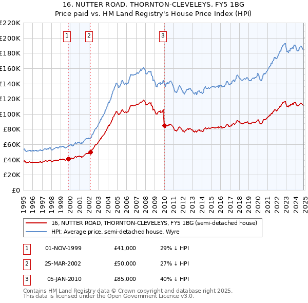 16, NUTTER ROAD, THORNTON-CLEVELEYS, FY5 1BG: Price paid vs HM Land Registry's House Price Index