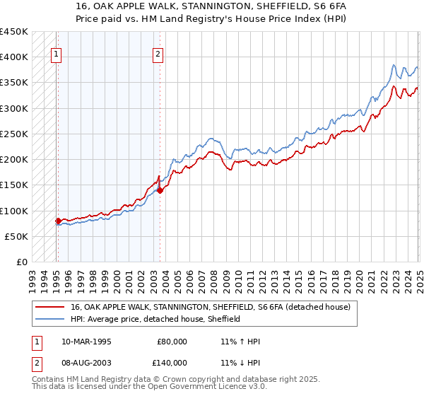 16, OAK APPLE WALK, STANNINGTON, SHEFFIELD, S6 6FA: Price paid vs HM Land Registry's House Price Index