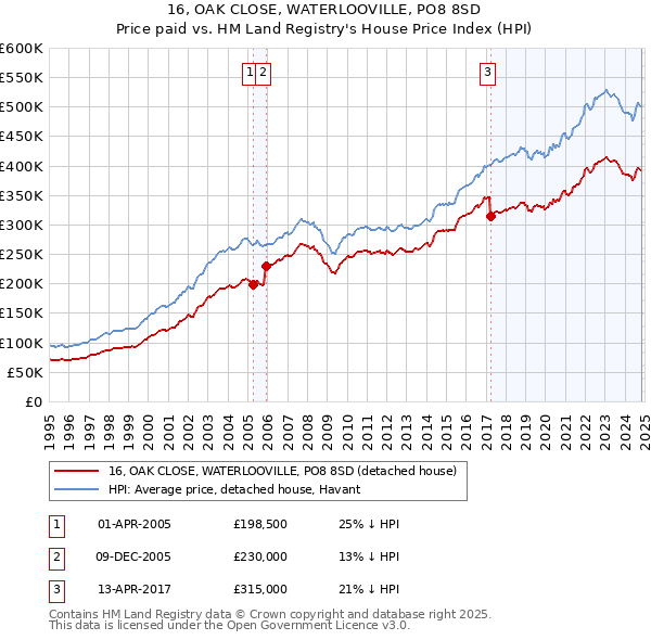 16, OAK CLOSE, WATERLOOVILLE, PO8 8SD: Price paid vs HM Land Registry's House Price Index