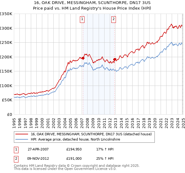 16, OAK DRIVE, MESSINGHAM, SCUNTHORPE, DN17 3US: Price paid vs HM Land Registry's House Price Index