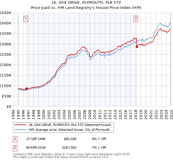 16, OAK DRIVE, PLYMOUTH, PL6 5TZ: Price paid vs HM Land Registry's House Price Index