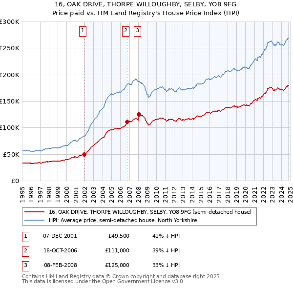 16, OAK DRIVE, THORPE WILLOUGHBY, SELBY, YO8 9FG: Price paid vs HM Land Registry's House Price Index