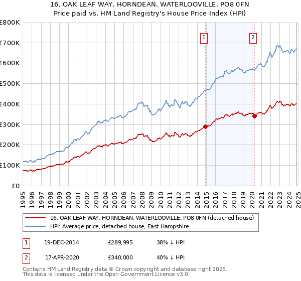 16, OAK LEAF WAY, HORNDEAN, WATERLOOVILLE, PO8 0FN: Price paid vs HM Land Registry's House Price Index