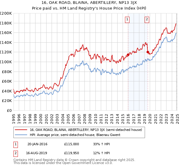 16, OAK ROAD, BLAINA, ABERTILLERY, NP13 3JX: Price paid vs HM Land Registry's House Price Index