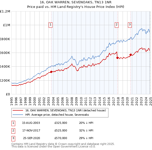 16, OAK WARREN, SEVENOAKS, TN13 1NR: Price paid vs HM Land Registry's House Price Index