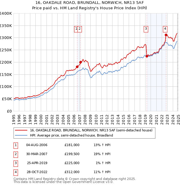 16, OAKDALE ROAD, BRUNDALL, NORWICH, NR13 5AF: Price paid vs HM Land Registry's House Price Index