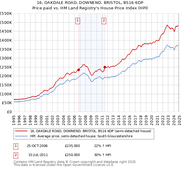 16, OAKDALE ROAD, DOWNEND, BRISTOL, BS16 6DP: Price paid vs HM Land Registry's House Price Index