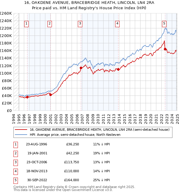 16, OAKDENE AVENUE, BRACEBRIDGE HEATH, LINCOLN, LN4 2RA: Price paid vs HM Land Registry's House Price Index