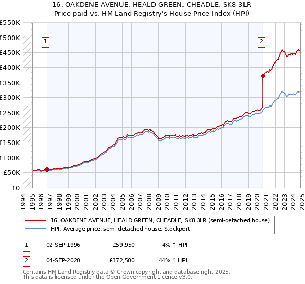 16, OAKDENE AVENUE, HEALD GREEN, CHEADLE, SK8 3LR: Price paid vs HM Land Registry's House Price Index