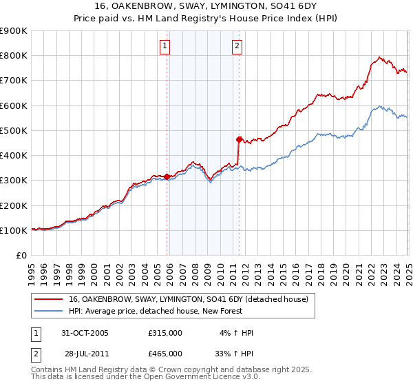 16, OAKENBROW, SWAY, LYMINGTON, SO41 6DY: Price paid vs HM Land Registry's House Price Index