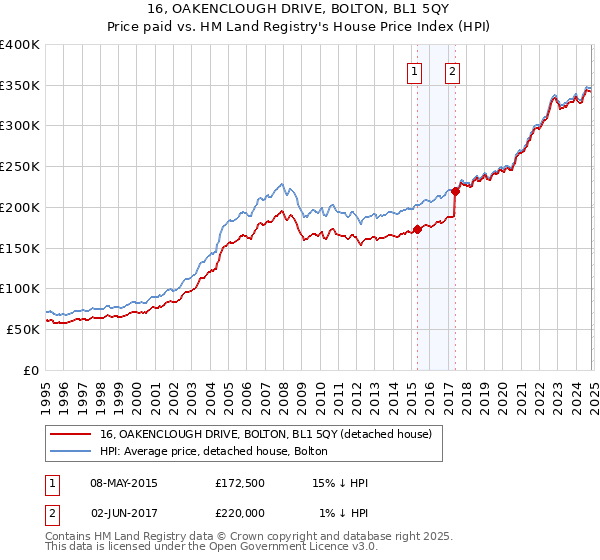 16, OAKENCLOUGH DRIVE, BOLTON, BL1 5QY: Price paid vs HM Land Registry's House Price Index