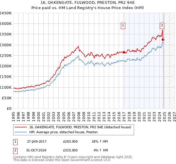 16, OAKENGATE, FULWOOD, PRESTON, PR2 9AE: Price paid vs HM Land Registry's House Price Index