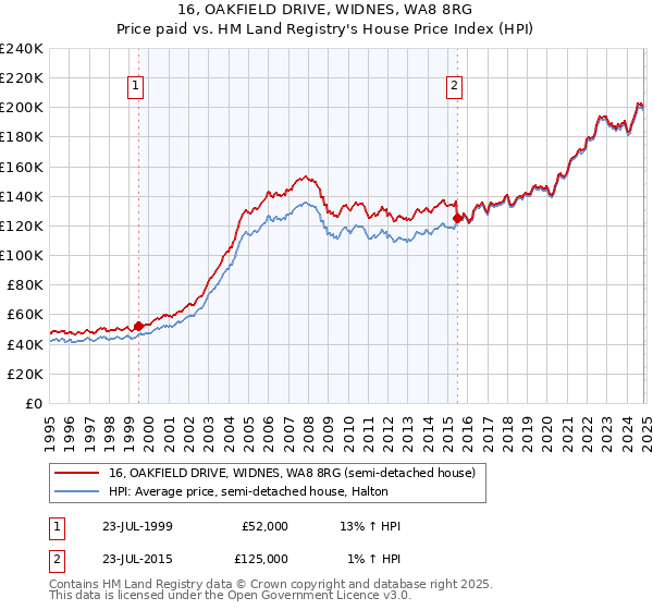 16, OAKFIELD DRIVE, WIDNES, WA8 8RG: Price paid vs HM Land Registry's House Price Index