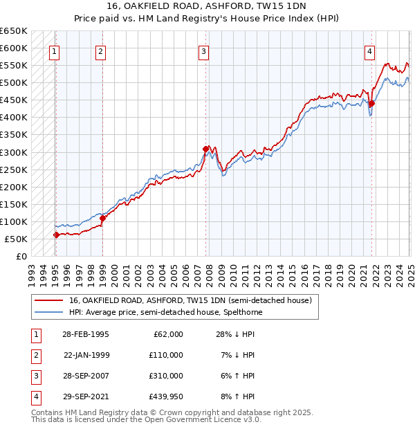 16, OAKFIELD ROAD, ASHFORD, TW15 1DN: Price paid vs HM Land Registry's House Price Index