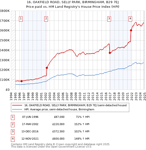 16, OAKFIELD ROAD, SELLY PARK, BIRMINGHAM, B29 7EJ: Price paid vs HM Land Registry's House Price Index