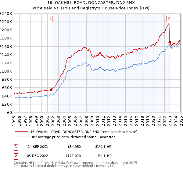 16, OAKHILL ROAD, DONCASTER, DN2 5NX: Price paid vs HM Land Registry's House Price Index