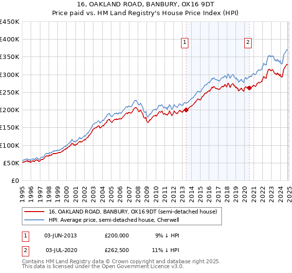 16, OAKLAND ROAD, BANBURY, OX16 9DT: Price paid vs HM Land Registry's House Price Index