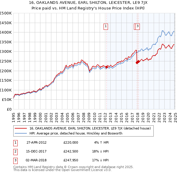 16, OAKLANDS AVENUE, EARL SHILTON, LEICESTER, LE9 7JX: Price paid vs HM Land Registry's House Price Index