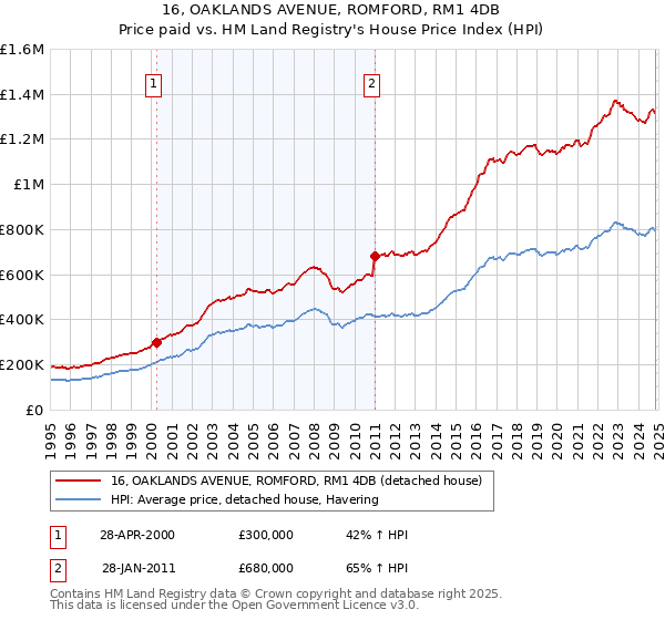 16, OAKLANDS AVENUE, ROMFORD, RM1 4DB: Price paid vs HM Land Registry's House Price Index