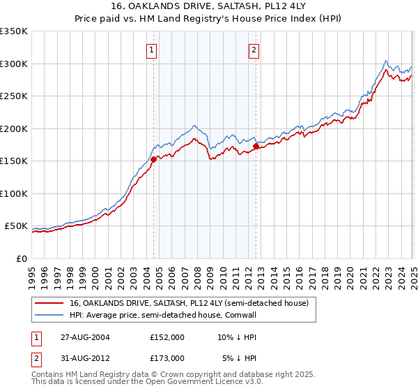 16, OAKLANDS DRIVE, SALTASH, PL12 4LY: Price paid vs HM Land Registry's House Price Index