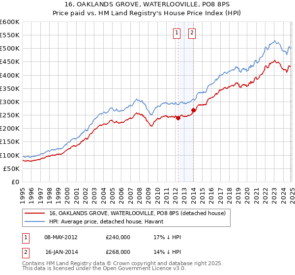 16, OAKLANDS GROVE, WATERLOOVILLE, PO8 8PS: Price paid vs HM Land Registry's House Price Index