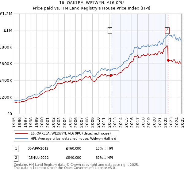 16, OAKLEA, WELWYN, AL6 0PU: Price paid vs HM Land Registry's House Price Index