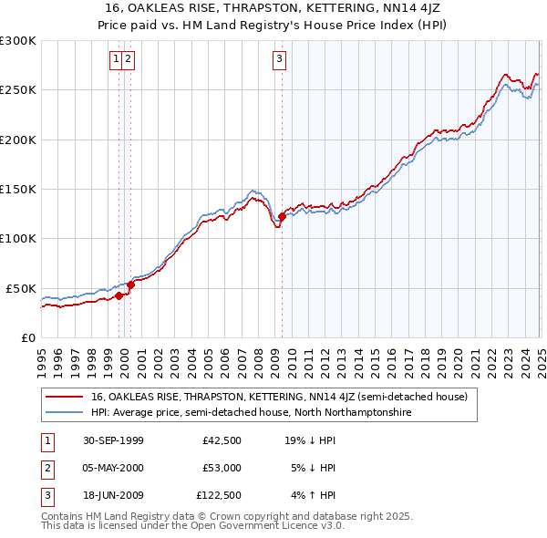 16, OAKLEAS RISE, THRAPSTON, KETTERING, NN14 4JZ: Price paid vs HM Land Registry's House Price Index