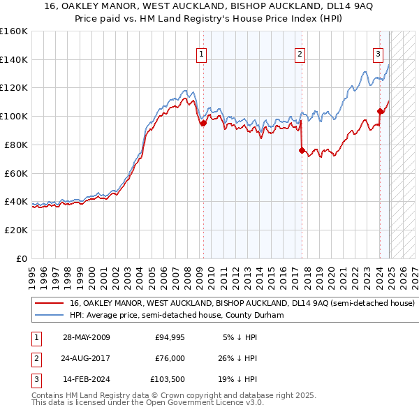 16, OAKLEY MANOR, WEST AUCKLAND, BISHOP AUCKLAND, DL14 9AQ: Price paid vs HM Land Registry's House Price Index