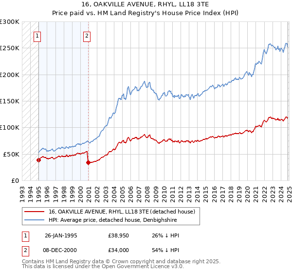 16, OAKVILLE AVENUE, RHYL, LL18 3TE: Price paid vs HM Land Registry's House Price Index