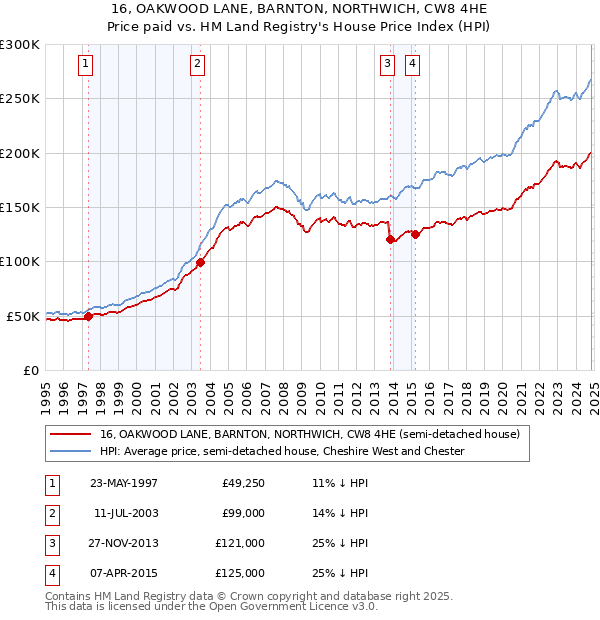 16, OAKWOOD LANE, BARNTON, NORTHWICH, CW8 4HE: Price paid vs HM Land Registry's House Price Index